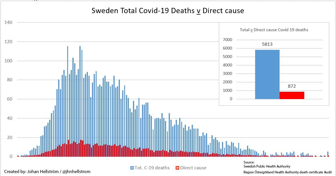 In Svezia sono meticolosi. Quando una persona muore annotano perchè é accaduto.Il 15% dei decessi totali é causa diretta della malattia COVID19, sviluppata a seguito dell'infezione da Sar_Cov_2il 50% dei decessi totali, in Svezia, riguarda le RSA o ambientazioni similari.1)