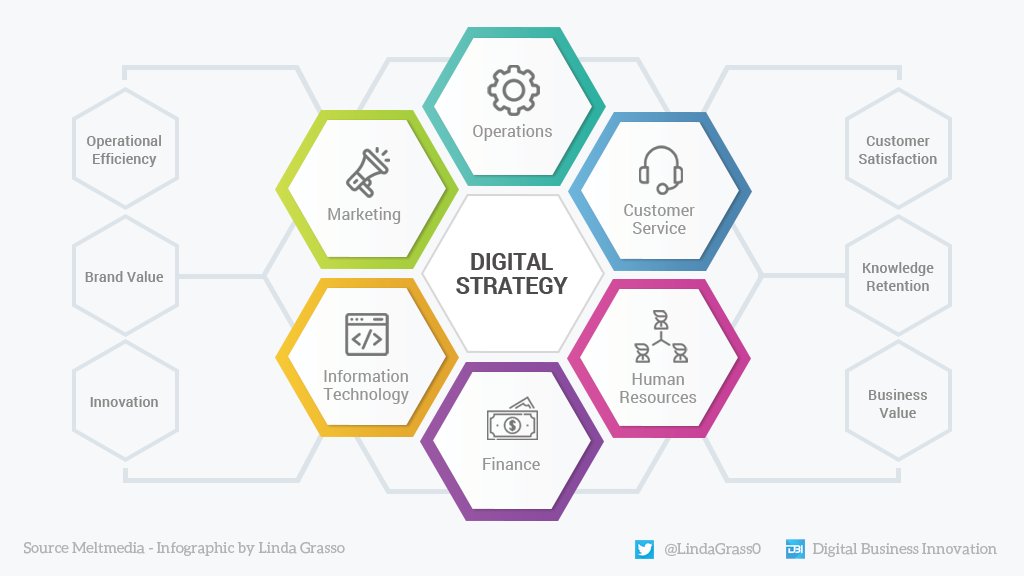 LindaGrass0's tweet photo. Digital success becomes a reality when an organization aligns its digital strategy with its enterprise strategy across all verticals. Data source >> @meltmedia °°° #Infographic by @LindaGrass0 & @antgrasso #DigitalStrategy #DigitalTransformation #BusinessStrategy https://t.co/Q9reyczAsY