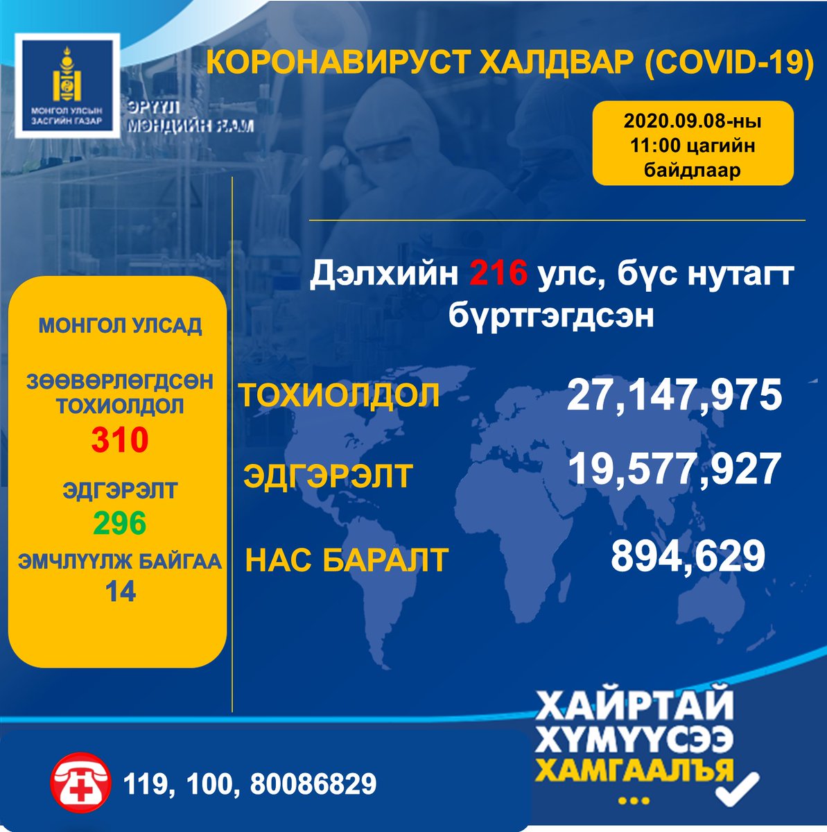 Eruulmend2's tweet photo. 2020 оны 09 дүгээр сарын 08 өдрийн нөхцөл байдлын мэдээ https://t.co/ke2hHjad0r