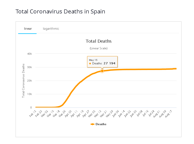 Prendiamo la Spagna; dei decessi TOTALI che vediamo fino al 15 maggio circa, il 72% ha un comune denominatore: tutti ospiti di Residenze Sanitarie Assistenziali. A dx vedete la differenza "con" e "senza"Ci si stupisce che i modelli epidemiologici, elaborati per..3)