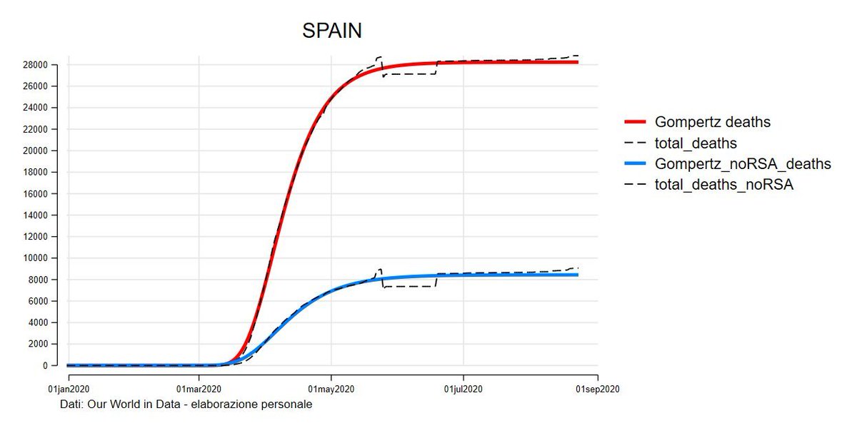 Prendiamo la Spagna; dei decessi TOTALI che vediamo fino al 15 maggio circa, il 72% ha un comune denominatore: tutti ospiti di Residenze Sanitarie Assistenziali. A dx vedete la differenza "con" e "senza"Ci si stupisce che i modelli epidemiologici, elaborati per..3)