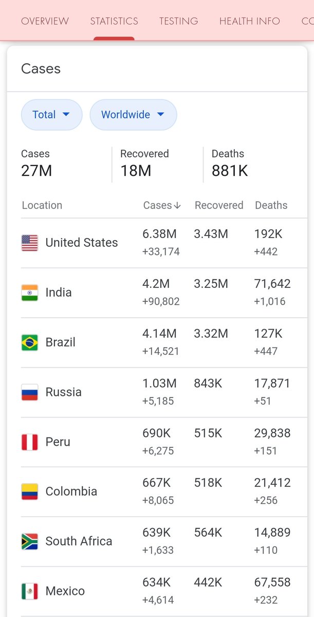APalatty's tweet photo. With 90,802 #COVID19 positive cases in a single day, #India is becoming the most affected country.
#stayinghome_saveslives
#AloneTogether #StaySafe https://t.co/qgKdKuWiHl