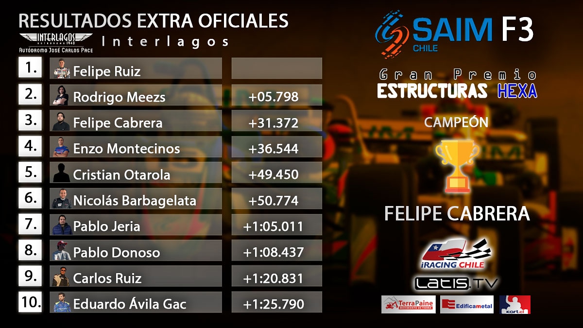 LATISTV's tweet photo. Resultados de la competencia final en Interlagos.

Electrizante final entre Ruiz y Meezs, con victoria del piloto del KBS Tune. https://t.co/LmBBc0KN2y