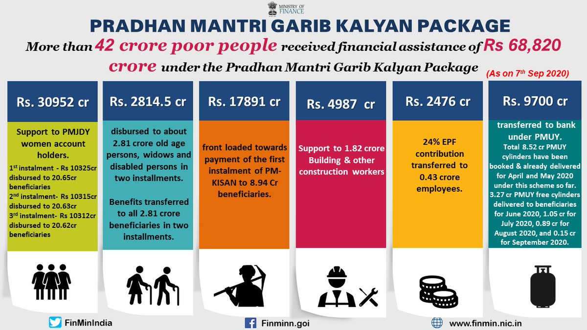 FinMinIndia's tweet photo. More than 42 crore poor people received financial assistance of Rs 68,820 crore (As on 07.09.2020) under #PradhanMantriGaribKalyanPackage. (1/2)
#IndiaFightsCorona

Read more➡️ https://t.co/pQYlEzndct https://t.co/KbxKfDtoKX