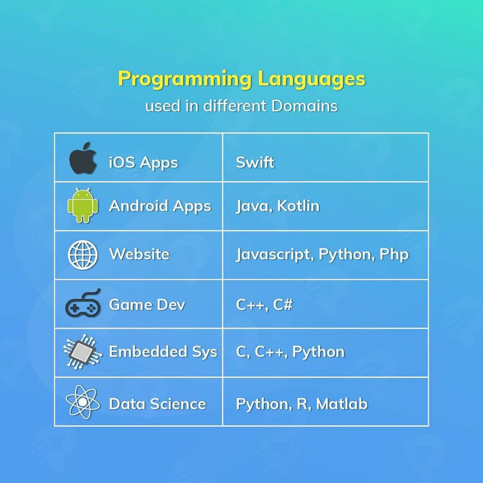 coding_bytes's tweet photo. Programming Languages used in Different Domains.
#coding #programming #language #codingbytes https://t.co/EZDUCIJv9I