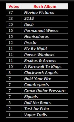 7RockLists's tweet photo. @Mikehomeseller Here's how the 7Rock punters ranked those in Jan this year. #RushAlbums https://t.co/JL3bWifaTC