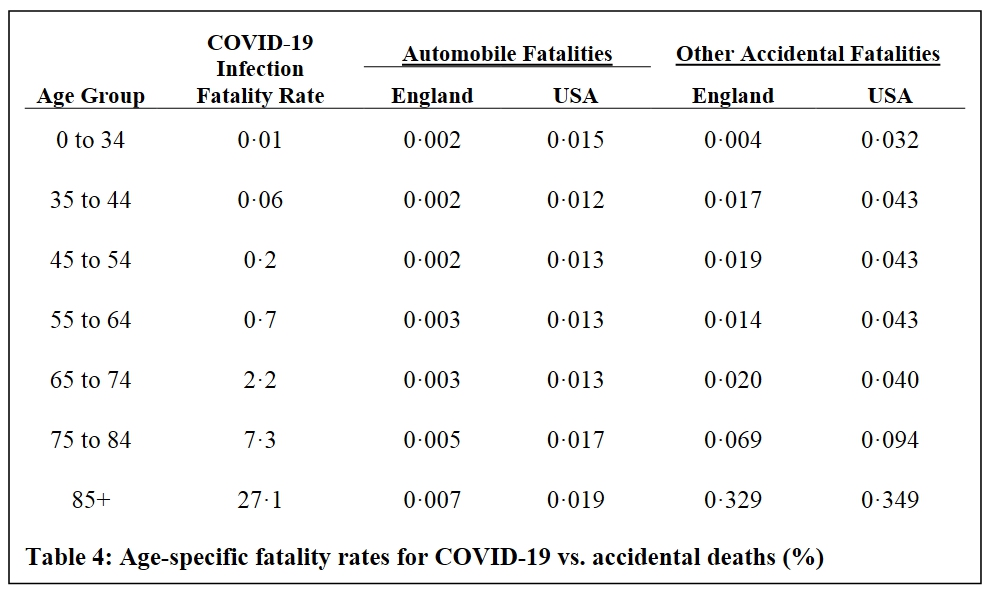 5/ Ignoring all the many (important) caveats that apply, we could say from that:a/ if you're under 35, you have one chance in 10,000 of dying from  #COVID19 if you catch it at all. b/ 35<you<44: 6 chances in 10,000.c/ 45<you<54: 2 chances in 1,000 (note the *big* jump in risk).
