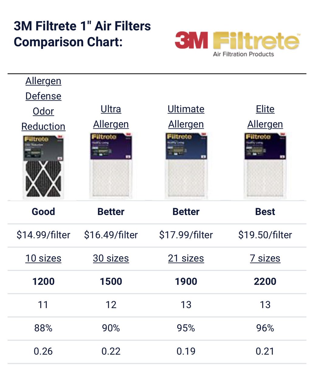 6) Here is the comparison chart for 3M Filtrete filtration levels can MERV ratings. Technically 1900 filtration is also MERV13. But some stores only sell 1500 and then 2200. So go for >1900. (FYI I don’t own any stocks or equity in 3M or any filtration products or company).