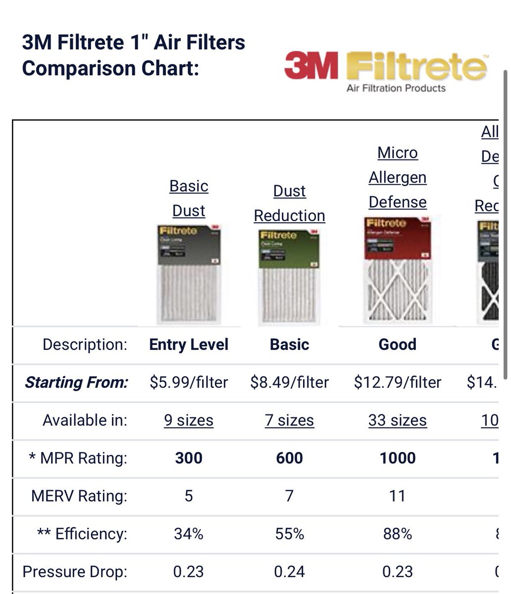 6) Here is the comparison chart for 3M Filtrete filtration levels can MERV ratings. Technically 1900 filtration is also MERV13. But some stores only sell 1500 and then 2200. So go for >1900. (FYI I don’t own any stocks or equity in 3M or any filtration products or company).