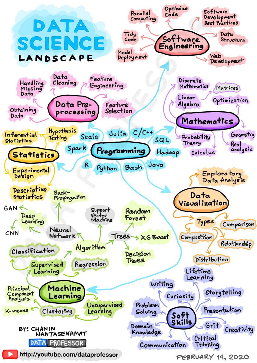 What does the Data Science Landscape look like?
#BigData #AI #MachineLearning #ML #DeepLearning #Analytics #Coding #IoT #IoTPL #EdgeAnalytics #MI #programming #Statistics #datascience #infographic

@TedOBrien93 @Datascience__ @BecomingDataSci @gp_pulipaka @DataJunkie @mjcavaretta