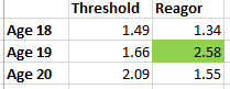 This is the first time that I have any pause about Jalen Reagor's profile at all. My use of Y/TPA is still in its infancy so these thresholds may change as I keep modifying things, but Reagor comes in above the threshold only once in three years.
