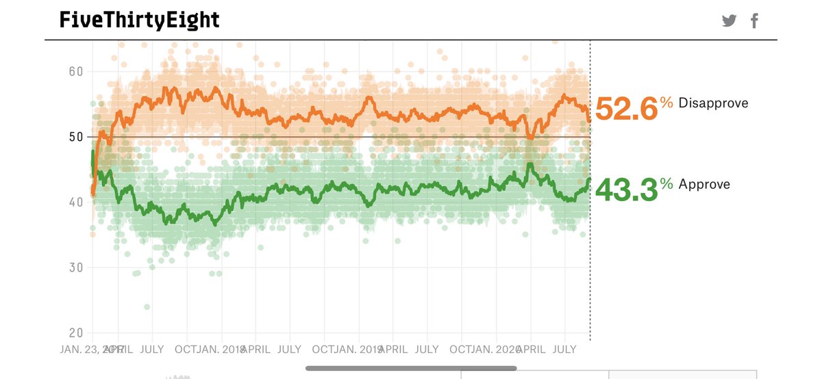 Despite everything and after a minor bump, trump’s approval is slowly creeping upwards as it has been for the past couple of years.Not providing any kind of distinction from him isn’t enough. Offer something that’ll win and keep Congress or risk losing. https://projects.fivethirtyeight.com/trump-approval-ratings/?ex_cid=rrpromo
