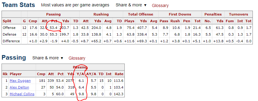 This suggests he was more of a compiler in college and just happened to be the guy on the team dominating the yardage but doing it VERY inefficiently. However, in his age 20 season to say the QB play was poor would be an understatement.
