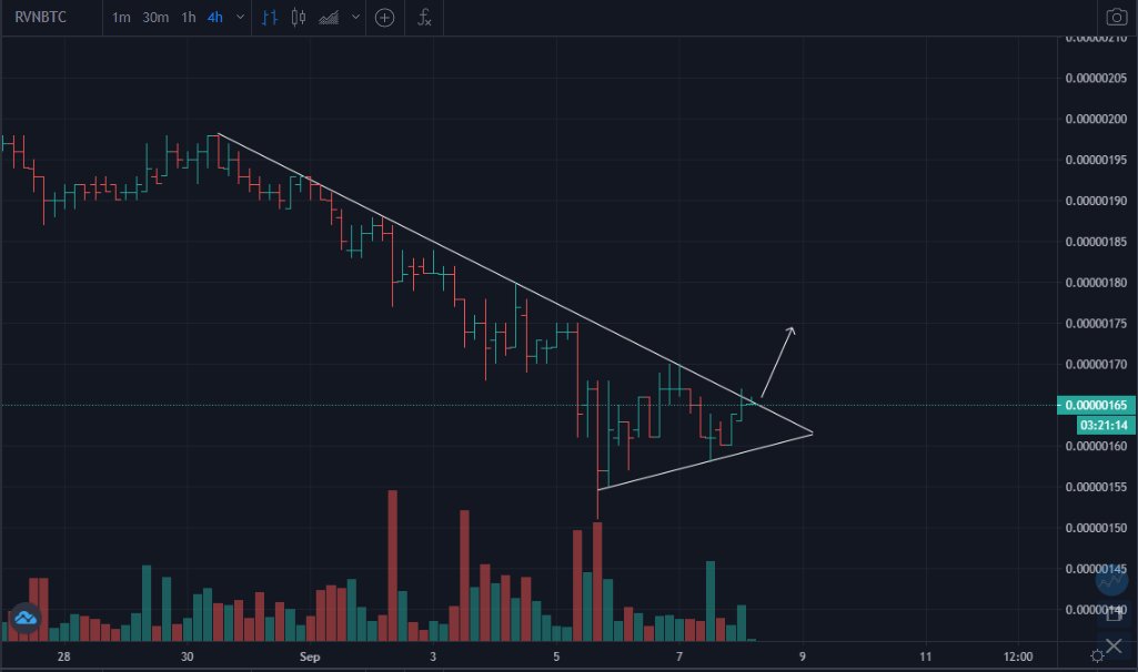 TheCoinSloth's tweet image. Keep it simple ☺️ $RVN $BTC #Crypto #Cryptocurrency