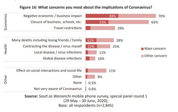 #Kenyans are more concerned about the economic effects of #coronavirus compared to the health effects.
#SautiZaWananchi
<a href="/Hot_96Kenya/">HOT96</a> 
<a href="/jamww/">JW</a>