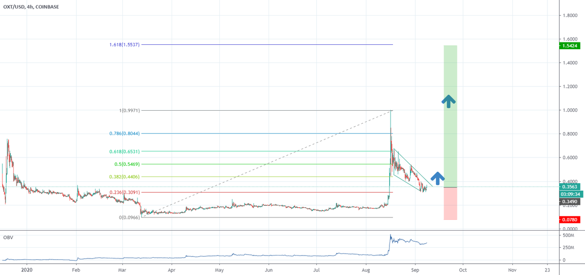AlertTrade's tweet photo. OXT Orchid end of consolidation and ready to restart ? https://t.co/Qfu9pUIiN2  🙋 Bet with $BTC via  ⟶ https://t.co/H9SQoWZI9l √ https://t.co/uhiTJpKosm