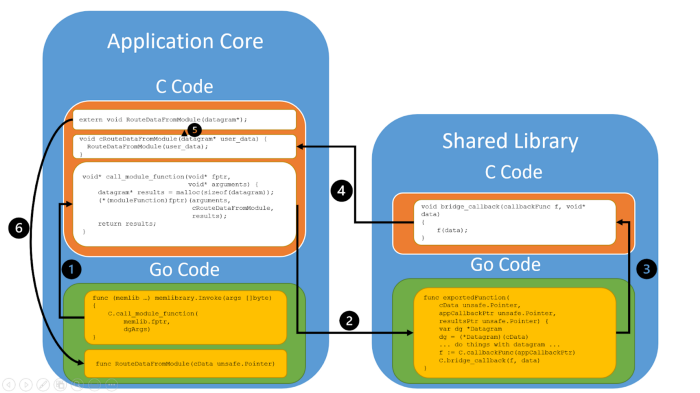 ptracesecurity's tweet image. Malware Development Pt. 1: Dynamic Module Loading in Go  posts.specterops.io/malware-develo…  #Malware #SharedLibraries  #CyberSecurity #Infosec