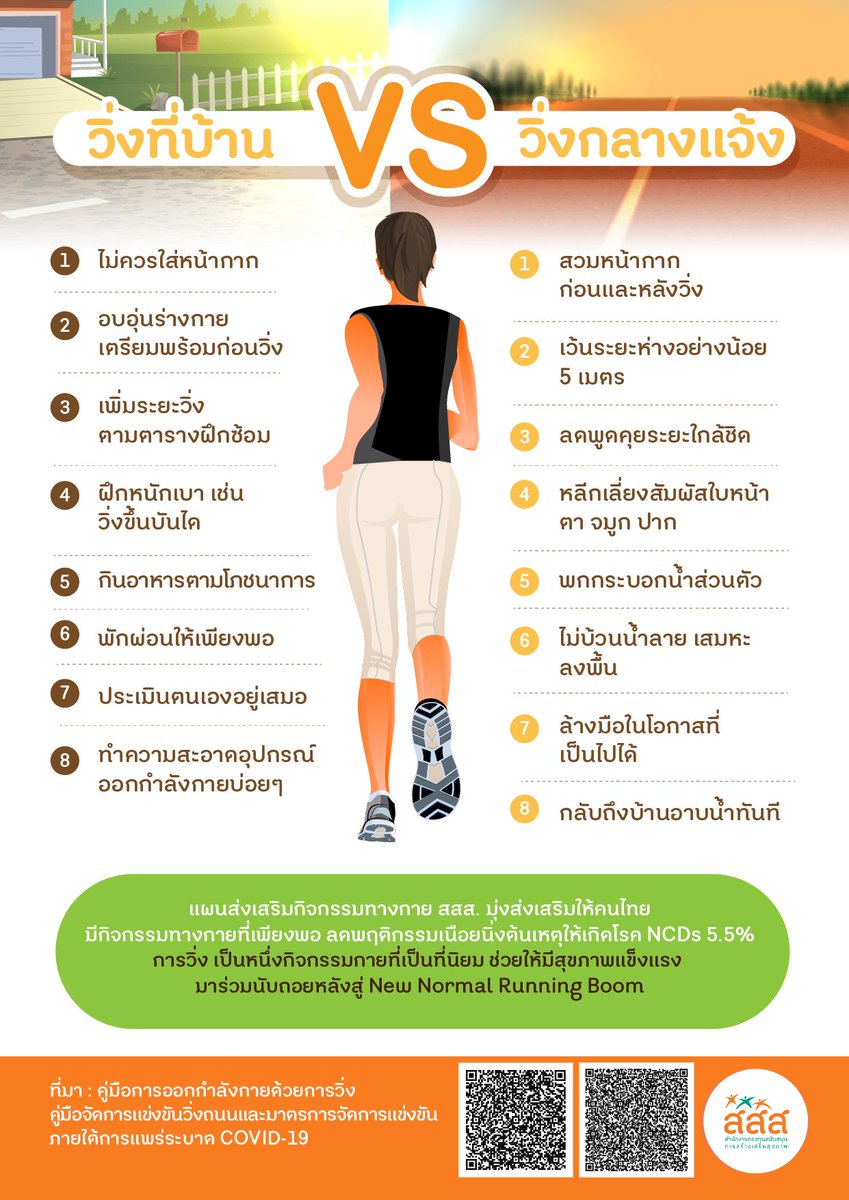 thaihealth's tweet photo. การวิ่ง เป็นหนึ่งกิจกรรมทางกายที่เป็นที่นิยม ช่วยให้มีสุขภาพแข็งแรง มาร่วมนับถอยหลังสู่ New Normal Running Boom
ดาวน์โหลดอินโฟกราฟิกได้ที่...วิ่งที่บ้าน VS วิ่งกลางแจ้ง https://t.co/NQvHMAgLjs
.
#สสส #thaihealth #ไทยรู้สู้โควิด #ชีวิตวิถีใหม่ #NewNormal #วิ่ง #RunningBoom https://t.co/RR4olr97EN