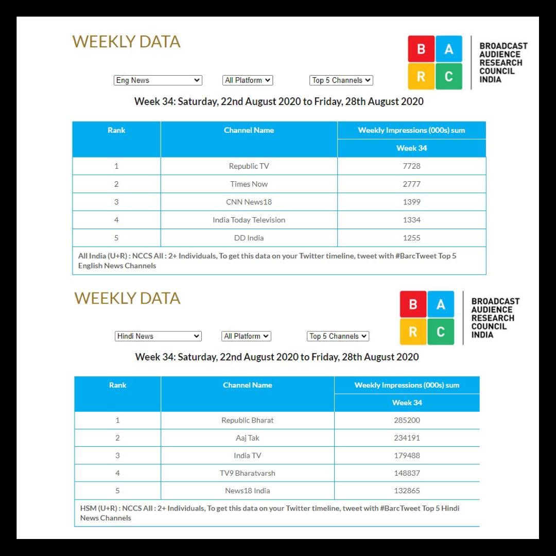 republic's tweet photo. Dear @indiatoday, @aajtak and @aroonpurie, can you give this to your newsdesk with our compliments and tell them to take a chill pill? They seem a little too stressed. https://t.co/SbTok5Bw4D