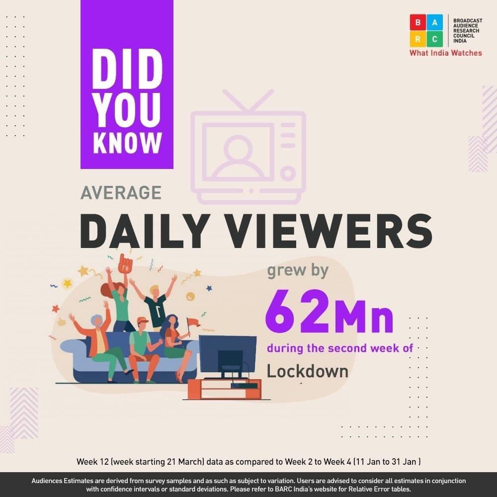 During this lockdown Television viewership saw an incredible growth in daily viewers.
Source:- BARC Ratings.
#AudienceMeasurement
#TelevisionWorldNews