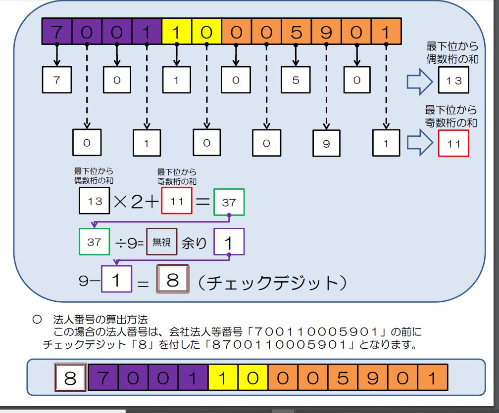 チェック ディジット と は 受験番号とチェックディジット