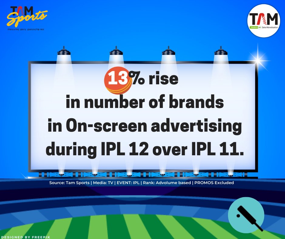 TAM_Media's tweet photo. "13% rise in number of brands in On-screen advertising during IPL 12 over IPL 11."

#IPL #TV #waterpurifier #waterfilters #onscreenads  #advolumes #advertising #brands #categories #dailystats #tamsports #tamindia

https://t.co/6hvjebCsyV https://t.co/T4PsUGtRlX