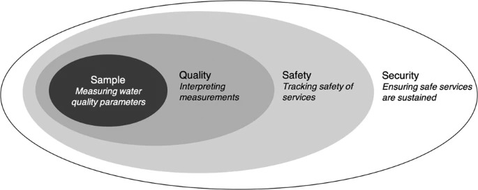 Nature_NPJ's tweet photo. A framework for monitoring the safety of water services: from measurements to security. #npjcleanwater https://t.co/VDrlSxqwI2 https://t.co/O2CF0Ii519