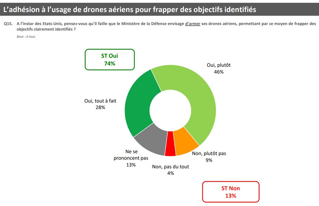 Il a aussi commandé un sondage Ifop dont le résultat, publié en mai 2017, soit 4 mois avant l'annonce de la décision d'armer les drones, est sans appel : 74% des Français y seraient favorables.  http://data.over-blog-kiwi.com/1/11/98/19/20170513/ob_cfcb92_barometre-externe-de-la-defense-et-d.pdf