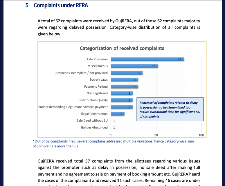 StavanParishray's tweet photo. Page 42 Annual Report Gujarat RERA 2017-18. 62 
Complaints Received, 28 Builders Fined, 15 Paid, out of 2215 active registered projects. SUCH A SHAM. Though Conviction Rate is high.Under the Carpet &amp; Under the Table is much higher. @CMOGuj @PMOIndia @HardeepSPuri @TOIAhmedabad https://t.co/ZRi7FTKGO6