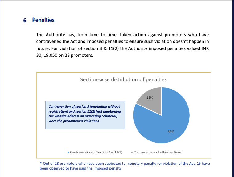 StavanParishray's tweet photo. Page 42 Annual Report Gujarat RERA 2017-18. 62 
Complaints Received, 28 Builders Fined, 15 Paid, out of 2215 active registered projects. SUCH A SHAM. Though Conviction Rate is high.Under the Carpet &amp; Under the Table is much higher. @CMOGuj @PMOIndia @HardeepSPuri @TOIAhmedabad https://t.co/ZRi7FTKGO6