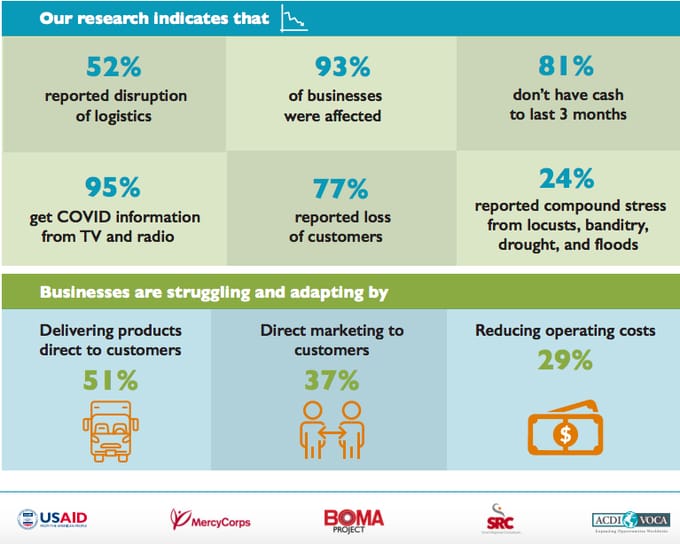 lmskenya's tweet photo. LMS studied the effect of the pandemic on 168 businesses across several sectors in the 5 counties in Northern Kenya where we work. The research found out that 93% of the businesses are severely affected. #LMSPandemicImpactStudy Read more here: https://t.co/w7m5gfj0dp https://t.co/9HNbb4KBPF