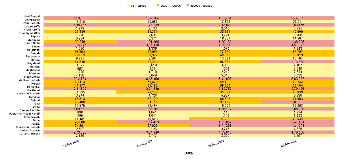 SmartenAnalysis's tweet photo. Get latest updates on COVID-19 India https://t.co/GfKGv8tL44
Total cases in India: 4280422 | No. of New Cases in India: 75809
Check State-By-State Weekly COVID-19 Spread
#SmartenAnalytics #COVID19Updates #FightCoronavirus #fightCOVID19 #stayathome #coronavirusindia https://t.co/di8454BPcz