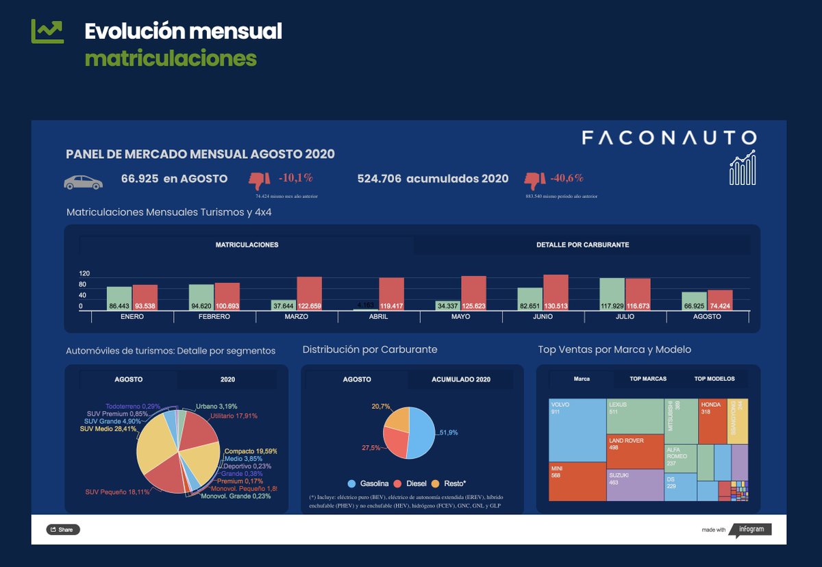 📊 Consulta el resumen de cómo evolucionan las ventas de #coches en #España tras el impacto de la pandemia. 

Más información en: faconauto.com