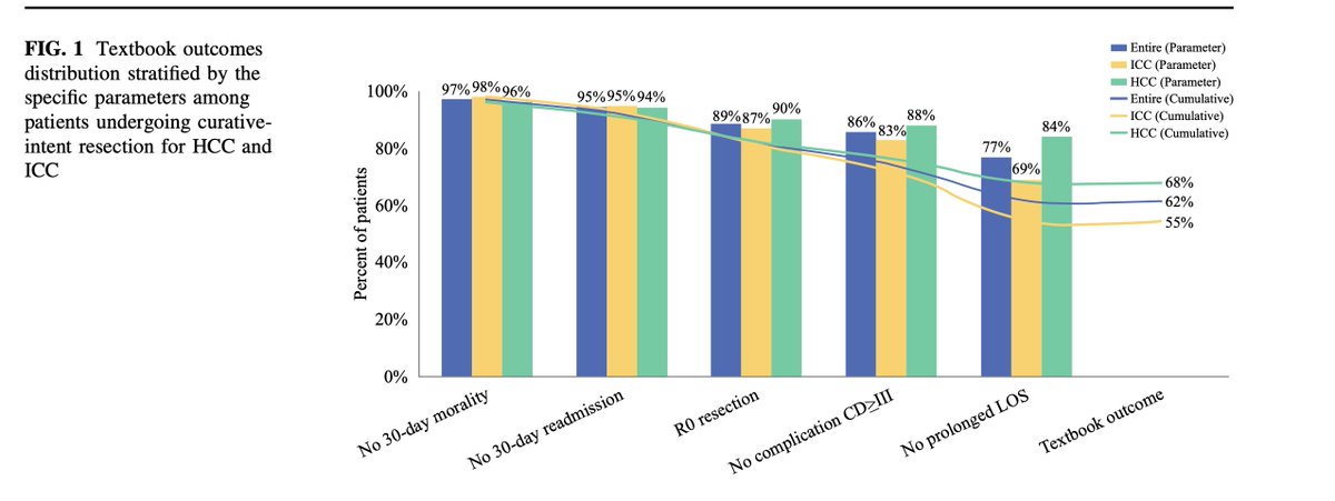 AnnSurgOncol's tweet photo. SEPTEMBER ISSUE: Assessing Textbook Outcomes Following #LiverSurgery for #PrimaryLiverCancer Over a 12-Year Time Period at Major #HepatobiliaryCenters. https://t.co/VoLETzrKg6 @McMastersKelly @SocSurgOnc https://t.co/wDH60N7alc