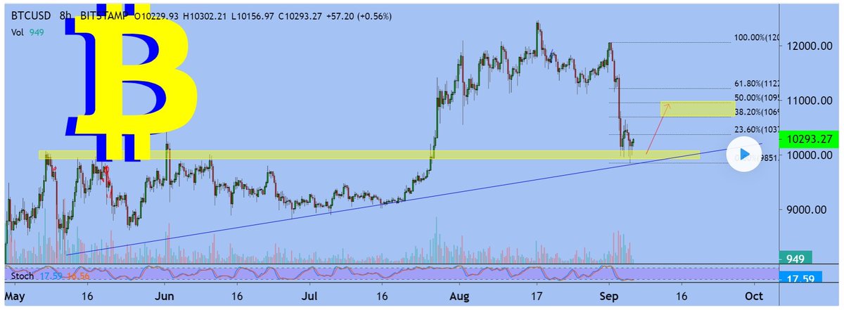 zamboglou's tweet photo. #Bitcoin touched the support line
It was a good downside rally, now the shorts should be closing and traders are buying coins at cheaper prices
#bitcoinprice #bitcoinstock
Graph by https://t.co/LzNzM9f64L