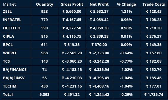 RagingAlpha01's tweet photo. Gross Profit : 491
Net Profit : -1,244(-0.29%)
Acc Bal : 4,21,931(+40.64%)
Wins : 5
Loss : 5
Transaction costs : 1,735
https://t.co/pQIqYmGyKw
#algotrading #RagingAlpha https://t.co/8ooUSpK449