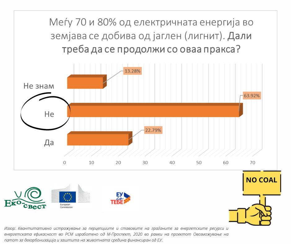 Струјата во нашата земја најмногу доаѓа од јагленот. Највалкан извор на енергија и највиновен за предизвикување на климатски промени. За да ги ублажиме последиците, мораме да го замениме со чист извор на енергија како сонцето. #КлиматскиПромени