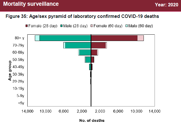 Here is the UK data for COVID mortality from  @PHE_uk . Very few (but some) deaths in young people. So we may not see significant deaths filtering through for a few weeks