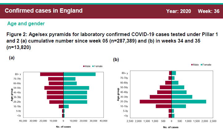 Chart (b) is the one to watch. These data lag by a couple of weeks  https://www.gov.uk/governmen... but I anticipate cases spreading up through the age pyramid in the next couple of weeks.