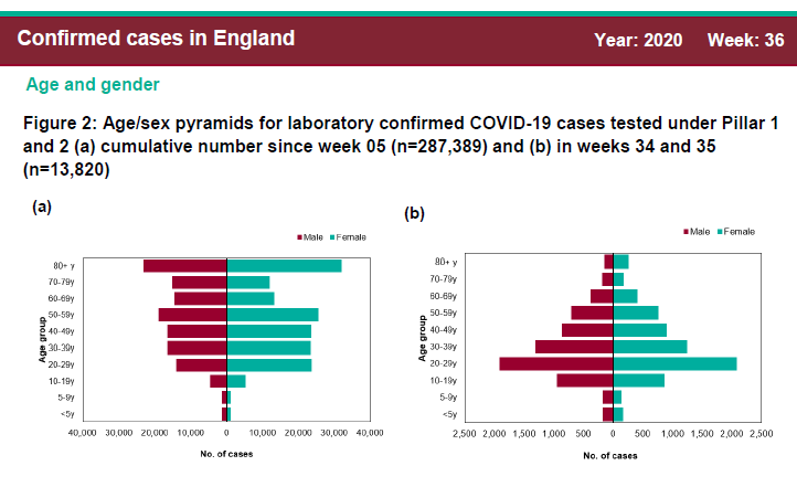 Chart (b) is the one to watch. These data lag by a couple of weeks  https://www.gov.uk/government/publications/national-covid-19-surveillance-reports but I anticipate cases spreading up through the age pyramid in the next couple of weeks.