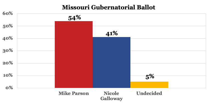 New poll from We Ask America today in Missouri:

In #MOGov 2020, Republican <a href="/mikeparson/">Mike Parson</a> leads Democrat <a href="/nicolergalloway/">Nicole Galloway</a> 54% - 41%

1/2

weaskamerica.com/surveys/missou…