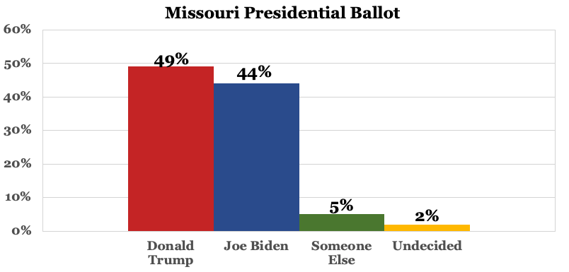 In presidential race, <a href="/realdonaldtrump/">Donald J. Trump</a> leads <a href="/joebiden/">Joe Biden</a> 49% - 44%

2/2

weaskamerica.com/surveys/missou…