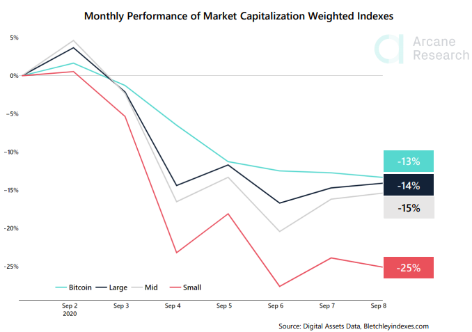 Brutal start of September😨

Just 8 days into the new month, the Small Caps Index is down 25%. 

Data: <a href="/BletchleyIndex/">Bletchley Indexes</a>