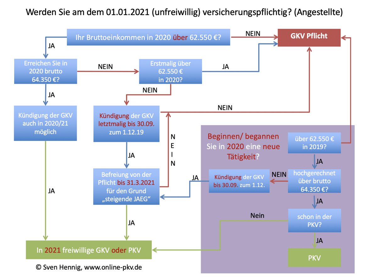 online_pkv_de's tweet photo. Wann und bei wem tritt ab 2021 Versicherungspflicht ein und was ist dass Ziel? Dann jetzt handeln- rechtzeitig!

inkl. Download der Übersicht 

https://t.co/ezfavPIldQ

#pkv #gkv #JAEG https://t.co/3cxNxefQCr