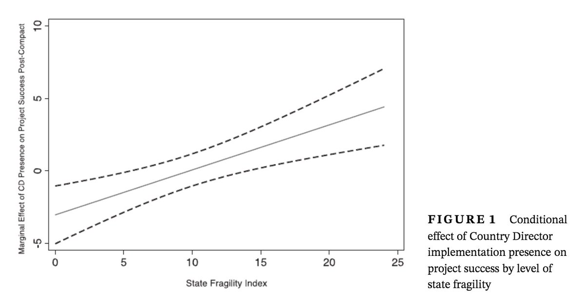 4) HOWEVER, this “mattering” is only associated with gains in assessed project performance in fragile states (or more precisely as a given state becomes more fragile over time; all models have country fixed effects, too) 15/