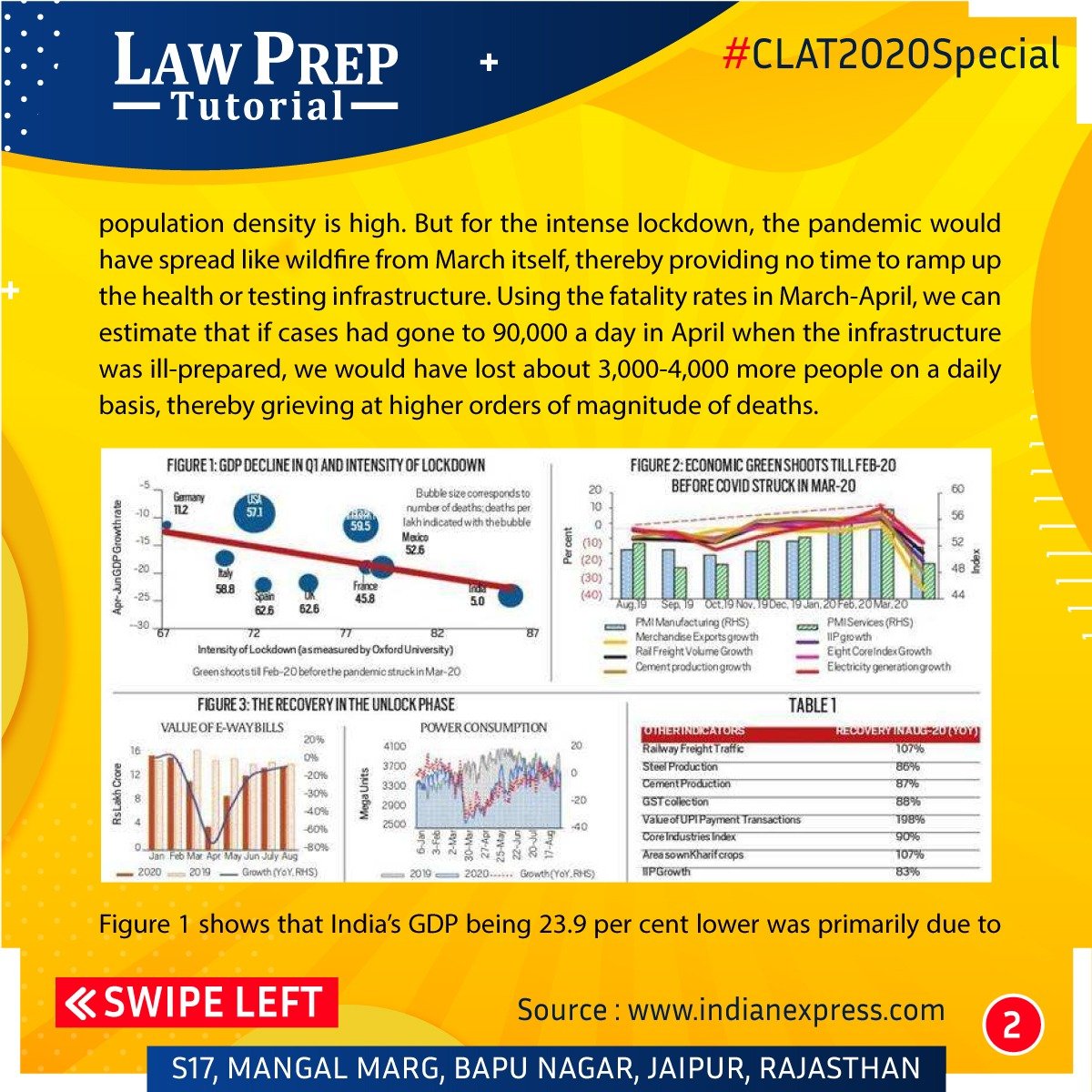 LegaledgeJpr's tweet photo. Evidence shows that GDP decline is due to COVID-19. Economy is recovering strongly in unlock phase. 

Stay connected for more such articles.

#LawPrepJaipur #LawPrep #CLAT2020 #GDP #GDPDecline #IndiaGDP #Economic #EconomicCrisis #India #CoronaPandemic https://t.co/mY7LQezqY4
