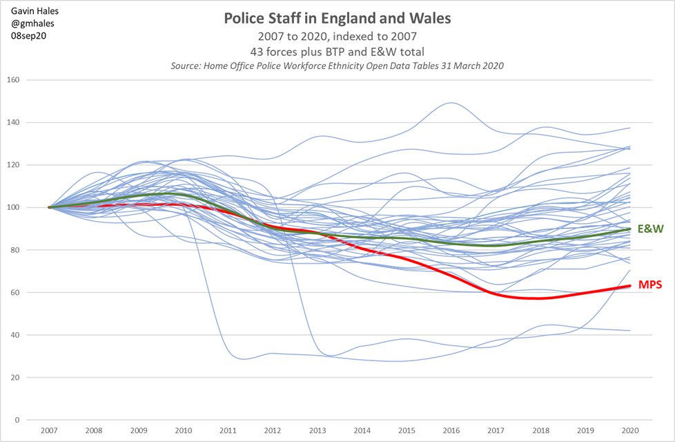 Policing needs a balanced workforce. The Met, more than almost all other forces, sacrificed its police staff under austerity (the political imperative was to protect police officer numbers). #policeworkforce