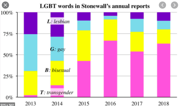You might give to Stonewall - total income £20m, and hope they support lesbians' rights10,000 people asked Stonewall to acknowledge the conflict of rights and to commit to fostering an atmosphere of respectful debate. They said no https://www.ipetitions.com/petition/dear-stonewall-please-reconsider-your-approach