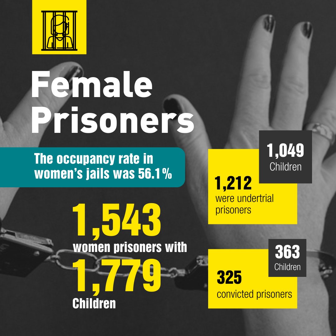 sprfindia's tweet photo. Key Highlights #SPRFIndia #BackedbyFact #EngageAskEncourage #PrisonStatistics https://t.co/btMO5fLRI5