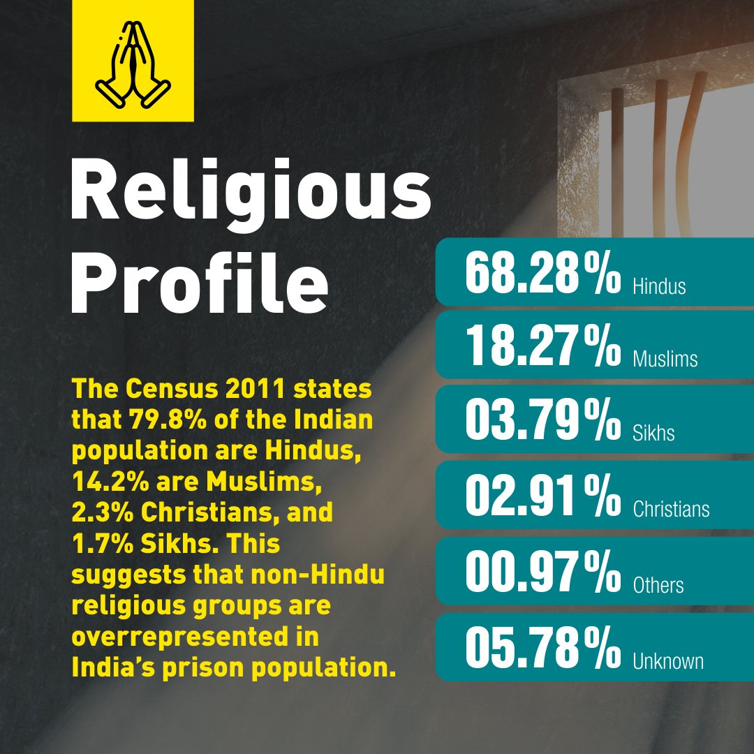 sprfindia's tweet photo. Key Highlights #SPRFIndia #BackedbyFact #EngageAskEncourage #PrisonStatistics https://t.co/btMO5fLRI5